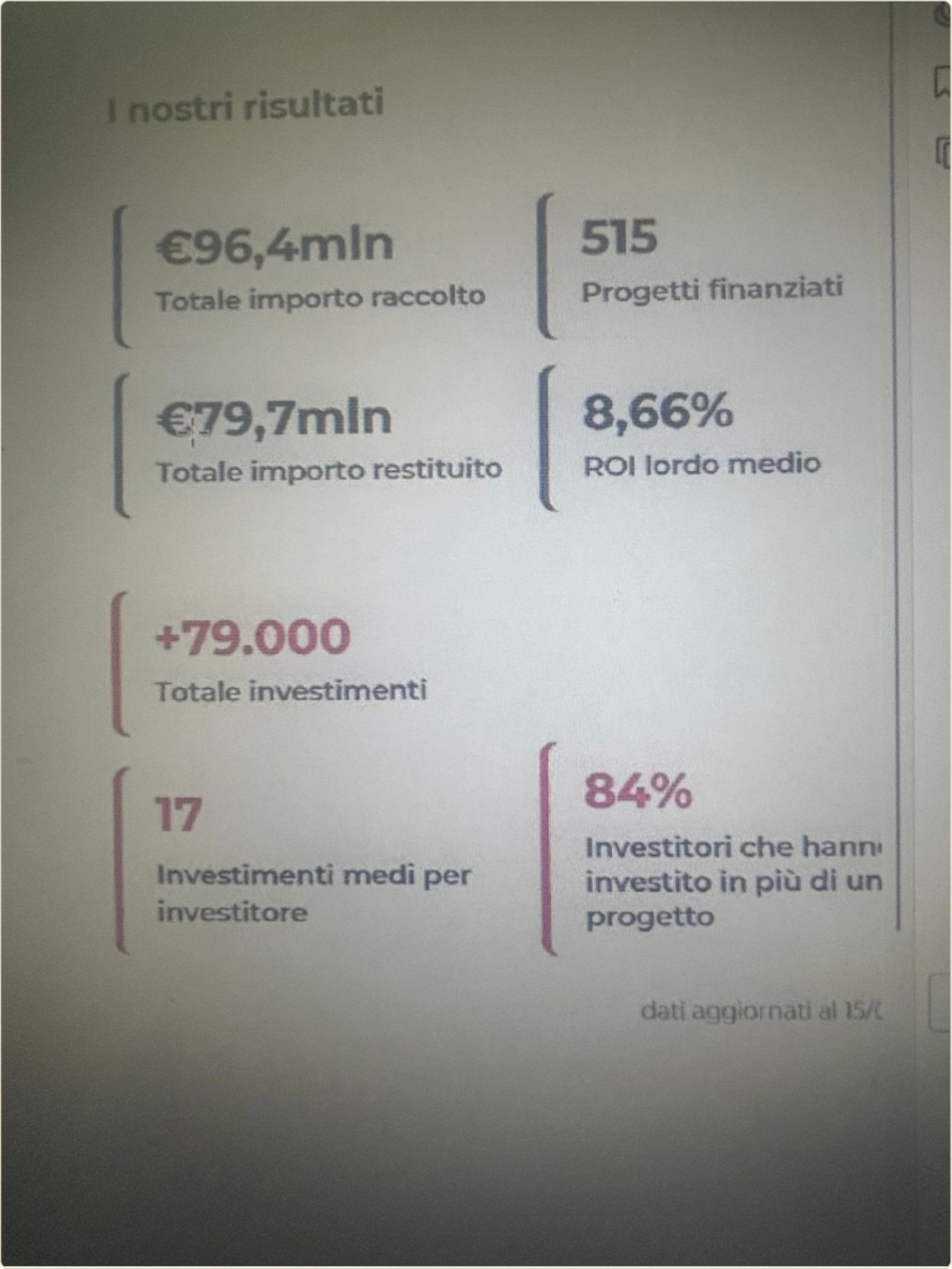 Fotografia dei risultati pubblicati da una piattaforma di crowdfunding immobiliare
